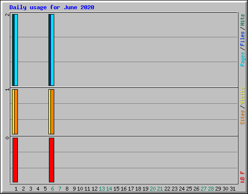 Daily usage for June 2020