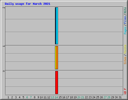 Daily usage for March 2021