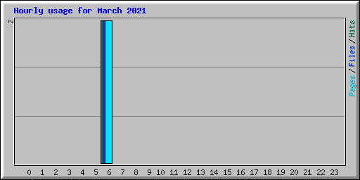 Hourly usage for March 2021