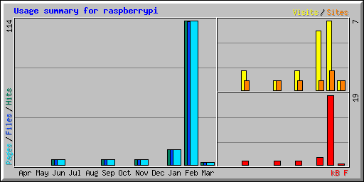 Usage summary for raspberrypi