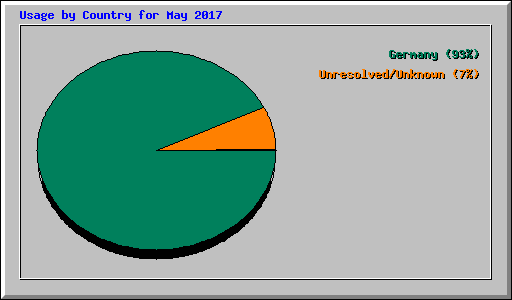 Usage by Country for May 2017