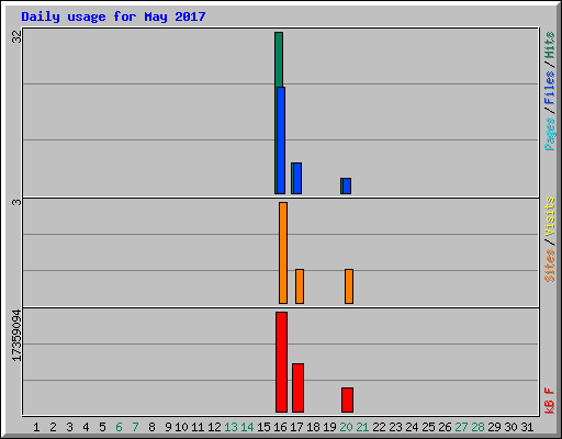 Daily usage for May 2017