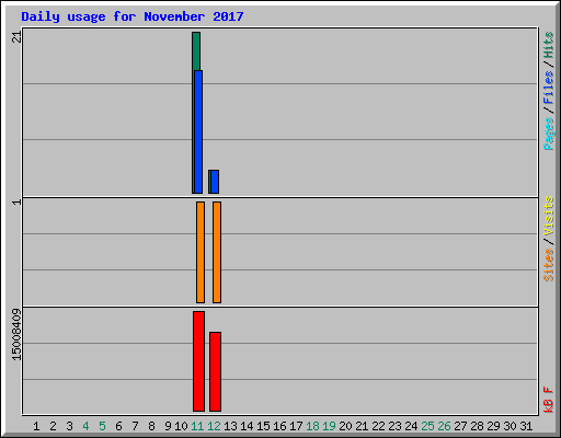 Daily usage for November 2017