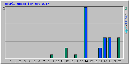 Hourly usage for May 2017