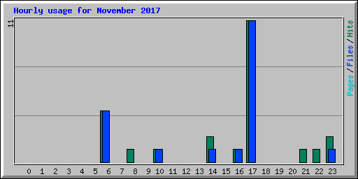Hourly usage for November 2017
