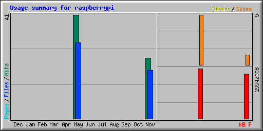 Usage summary for raspberrypi